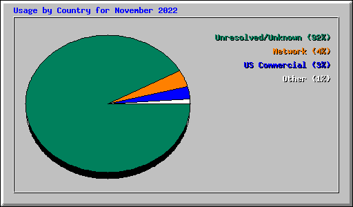 Usage by Country for November 2022