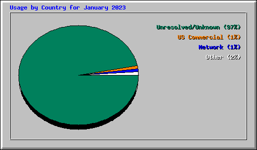 Usage by Country for January 2023