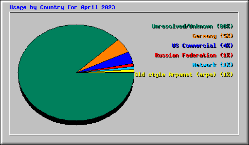 Usage by Country for April 2023