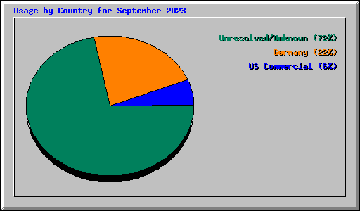 Usage by Country for September 2023