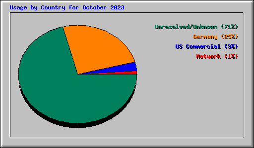 Usage by Country for October 2023