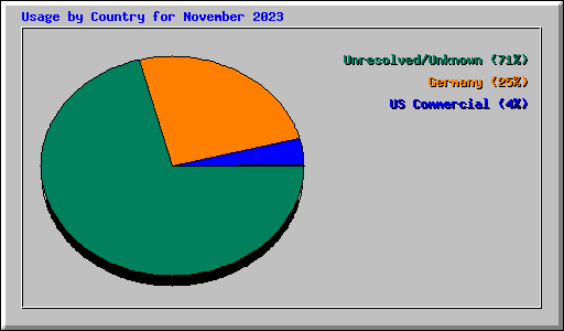 Usage by Country for November 2023