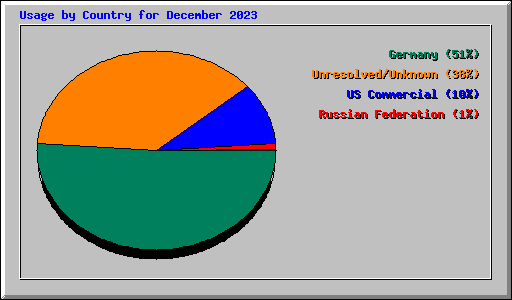 Usage by Country for December 2023