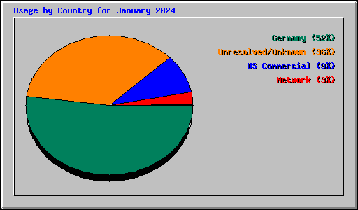 Usage by Country for January 2024