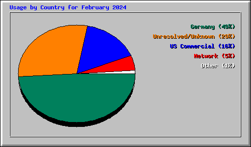 Usage by Country for February 2024