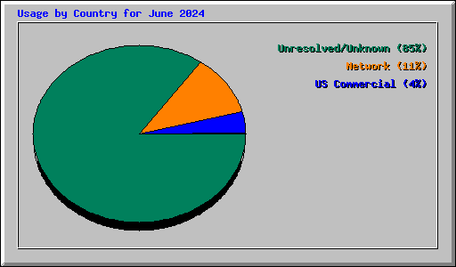 Usage by Country for June 2024