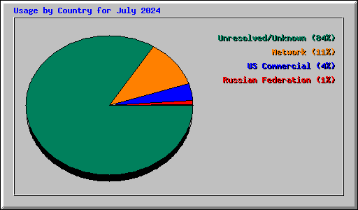 Usage by Country for July 2024