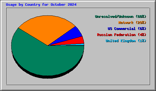 Usage by Country for October 2024