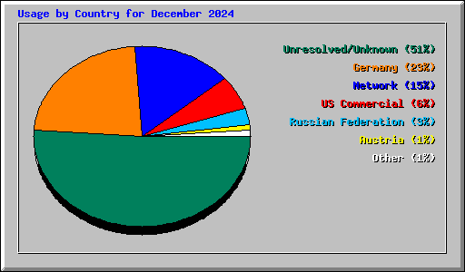 Usage by Country for December 2024