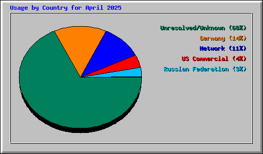 Usage by Country for April 2025
