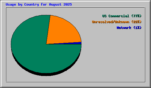 Usage by Country for August 2025
