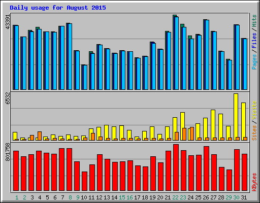 Daily usage for August 2015