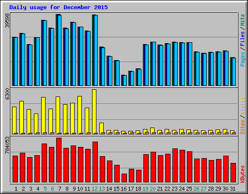 Daily usage for December 2015