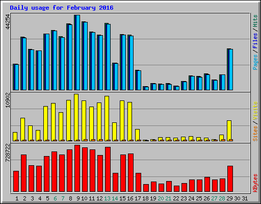 Daily usage for February 2016