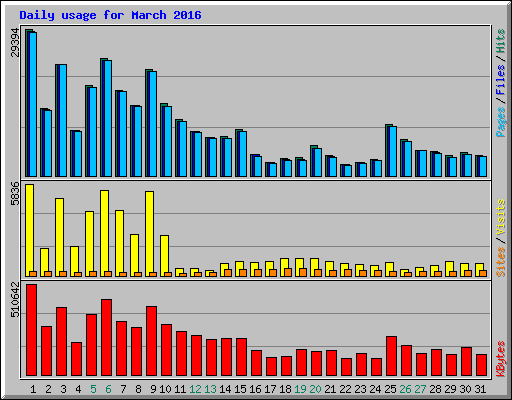 Daily usage for March 2016