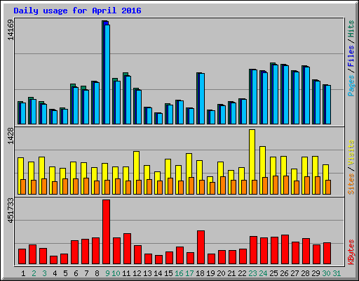 Daily usage for April 2016