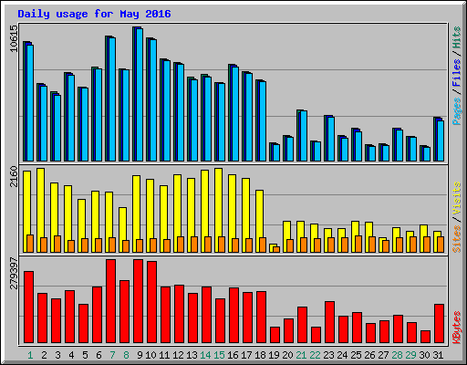 Daily usage for May 2016