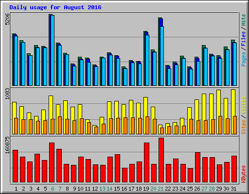 Daily usage for August 2016