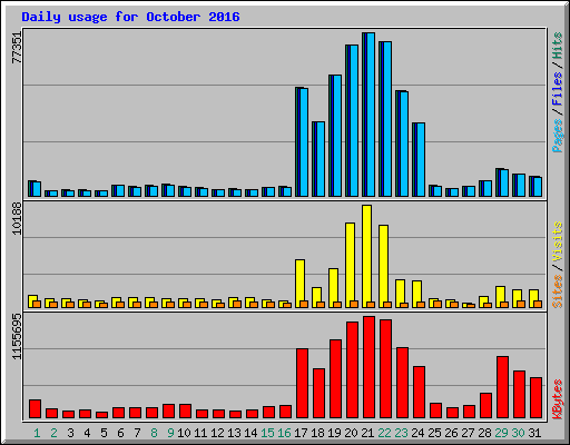 Daily usage for October 2016