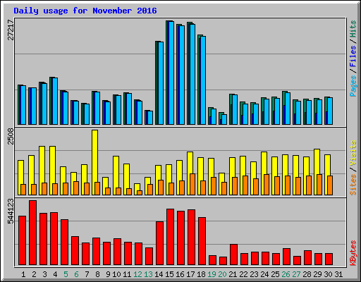 Daily usage for November 2016