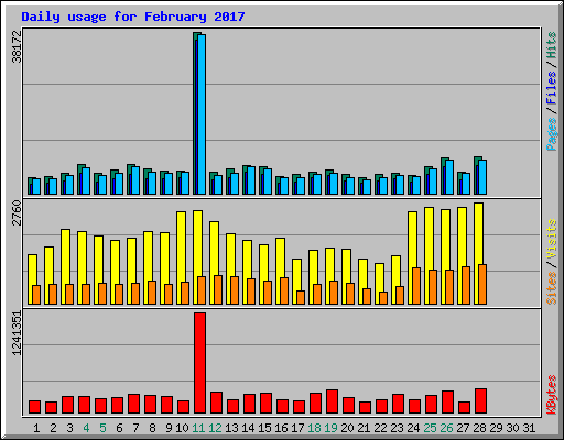 Daily usage for February 2017