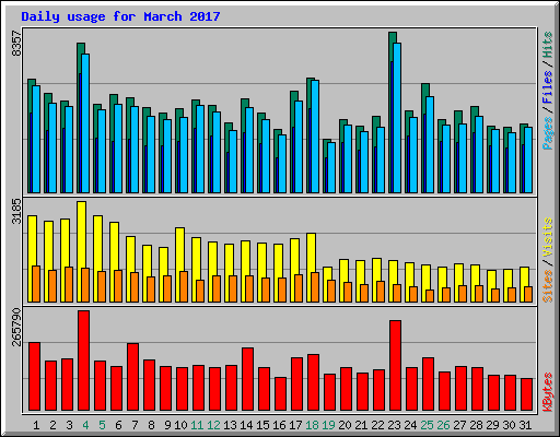 Daily usage for March 2017