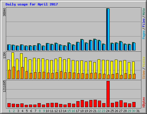 Daily usage for April 2017