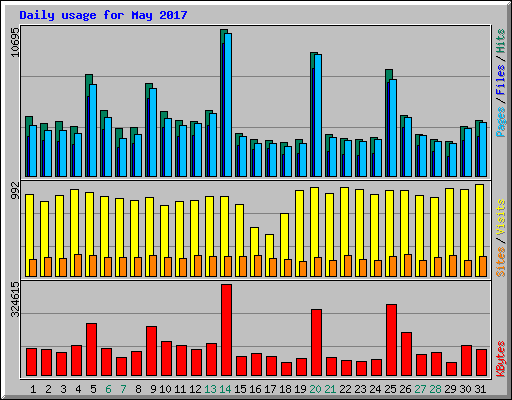 Daily usage for May 2017