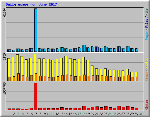 Daily usage for June 2017