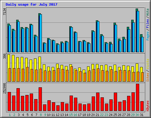 Daily usage for July 2017