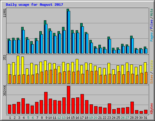 Daily usage for August 2017