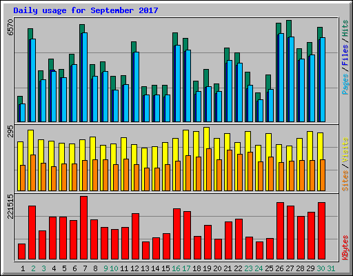 Daily usage for September 2017