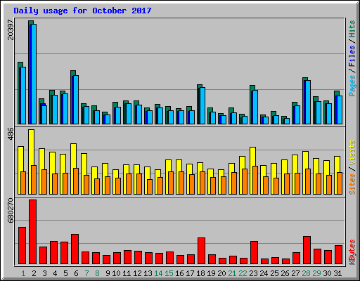 Daily usage for October 2017