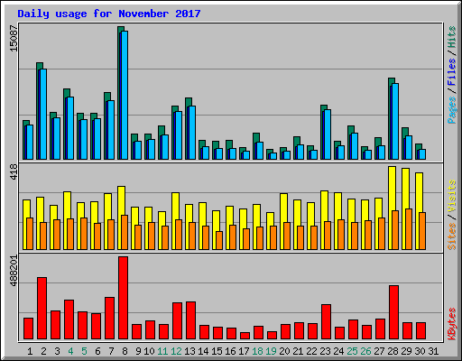 Daily usage for November 2017