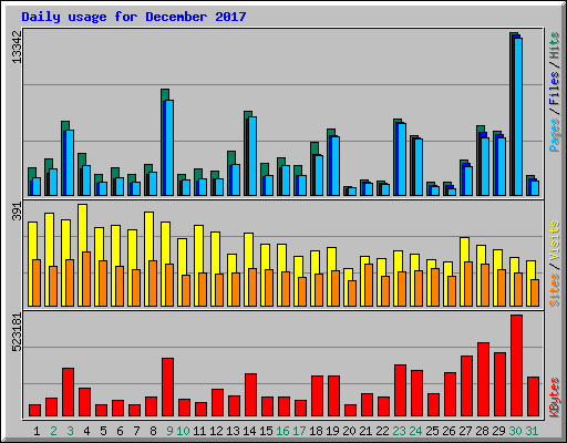 Daily usage for December 2017