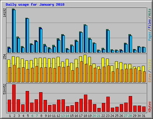 Daily usage for January 2018