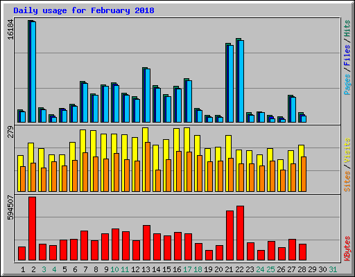 Daily usage for February 2018