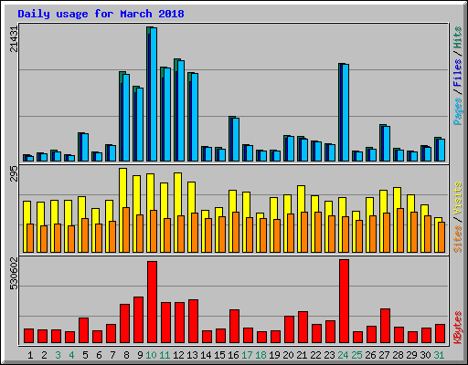 Daily usage for March 2018