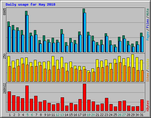 Daily usage for May 2018