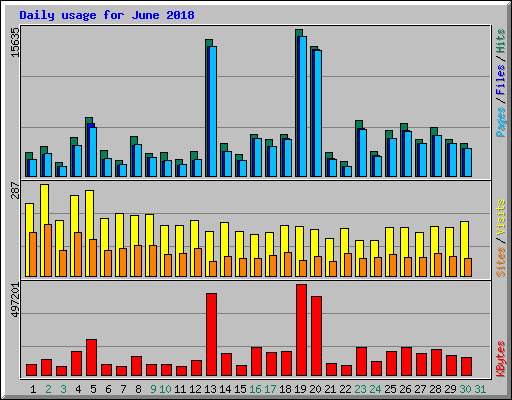 Daily usage for June 2018