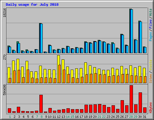 Daily usage for July 2018