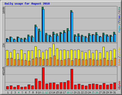 Daily usage for August 2018