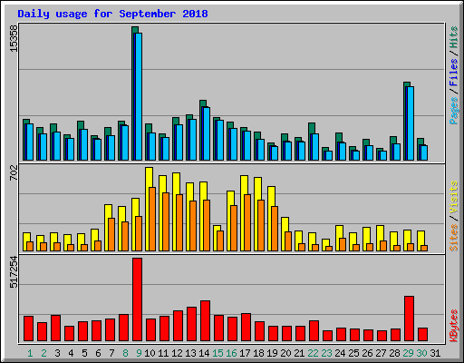 Daily usage for September 2018