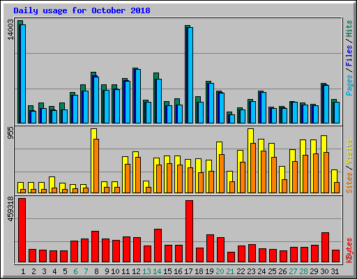 Daily usage for October 2018