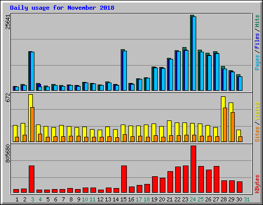 Daily usage for November 2018