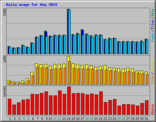 Daily usage for May 2019