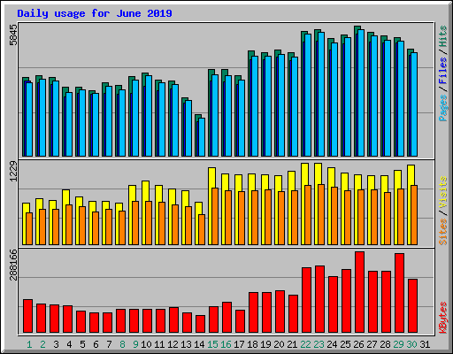 Daily usage for June 2019