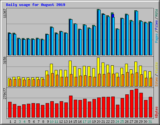 Daily usage for August 2019