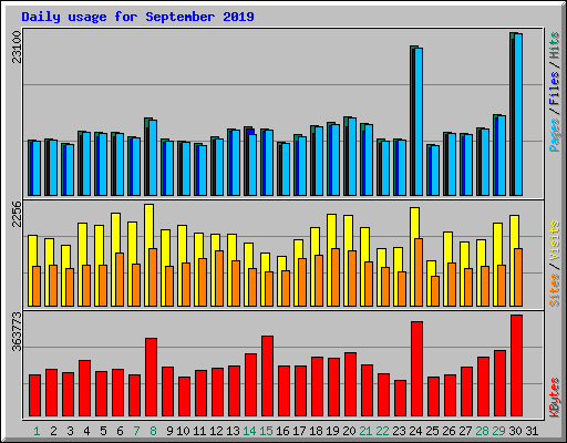 Daily usage for September 2019