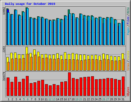 Daily usage for October 2019